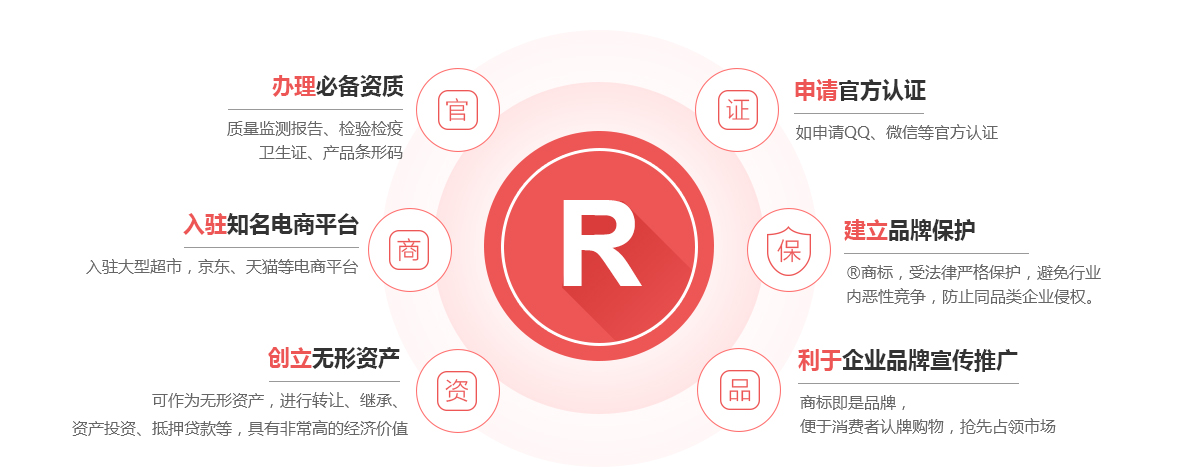 楚雄商标注册的作用